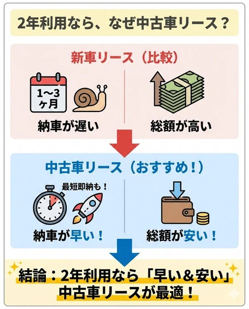 2年の利用に新車リースより中古車リースが適しているのはなぜ？