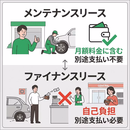 メンテナンスリースはタイヤ交換費用が月額料金に含まれ、別途支払い不要。ファイナンスリースは自己負担で、別途支払いが必要。