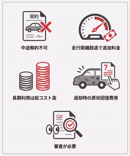 法人向けカーリースの5つのデメリット・注意点について解説。法人向けカーリースには、中途解約不可、走行距離超過で追加料金、長期利用は総コスト高、返却時の原状回復費用、審査が必要といった注意点があり、知らずに利用すると想定外の出費となる可能性もある。