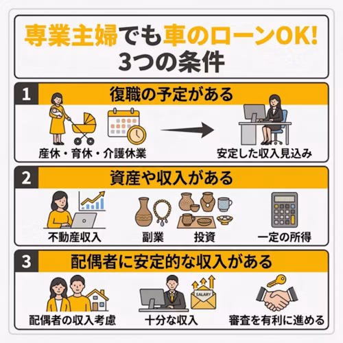 専業主婦でも車のローンOK！3つの条件。条件1は復職の予定がある（休業から復職して安定した収入見込み）。条件2は資産や収入がある（不動産収入・副業・投資・一定の所得）。条件3は配偶者に安定的な収入がある（配偶者の収入を考慮し、十分な収入で審査を有利に進める）。