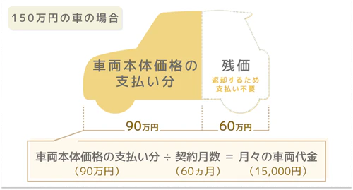 カーリースボーナス払い