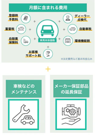 月額費用には法定費用などが含まれ、さらにメンテナンス費やメーカーの延長保証も上乗せができることを説明した画像