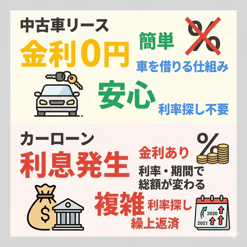 中古車リースは車を借りる仕組みのため、カーローンのような「金利」の概念がなく、利率を気にしたり低金利の借入先を探したりする必要がないメリットを解説する画像。