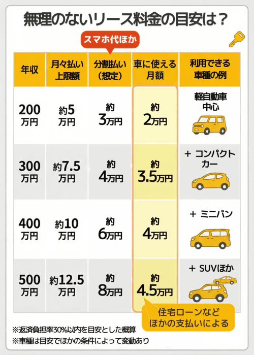 車に月々使える金額やカーリースで利用できる車種の目安を年収別にまとめた早見表の画像。返済負担率30%までを目安とした概算で、年収200万円、300万円、400万円、500万円の各ケースについて、月々払いの上限額、スマホ代などの分割払いの想定額、車に使える月額、利用できる車種の例を一覧で示している。住宅ローンの有無やほかの返済・分割払いの金額によって、車に使える金額は変動する。加えて、目安内でも審査に必ず通るというわけではない。