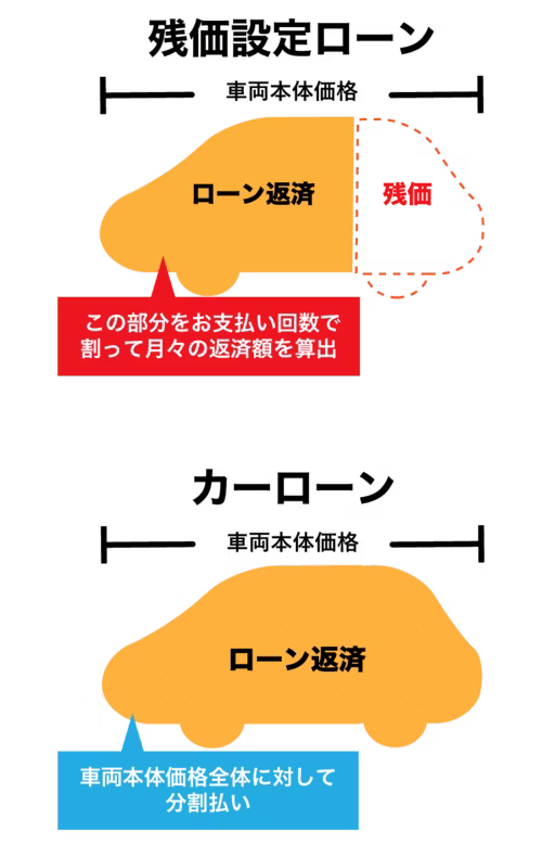 車両本体価格の月々の支払い分を残価設定ローンと一般的なカーローンで比較した図。一般的なカーローンは車両本体価格全額を分割で返済していくのに対し、残価設定ローンは据え置いた残価を除く乗りの金額を分割して返済してくことを表している。