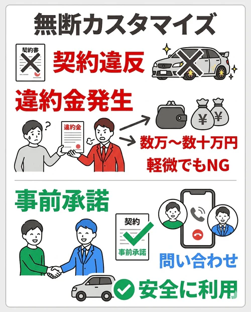 カーリースの無断カスタマイズが契約違反となり、内容が軽微であっても数万〜数十万円の違約金が発生するリスクがあることを解説する画像。