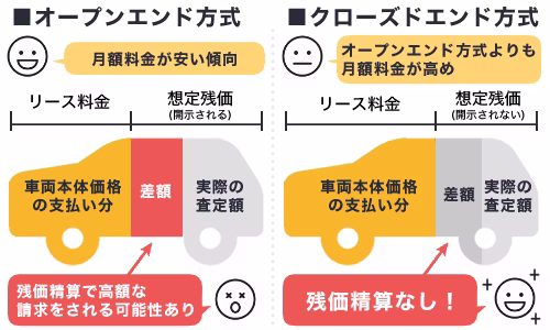 ーリースの契約方式「オープンエンド方式」と「クローズドエンド方式」のメリット・デメリット比較図。オープンエンド方式では月額料金が安い傾向があるが残価精算で高額請求をされる可能性があり、クローズドエンド方式はオープンエンド方式よりも月額料金が高めだが残価精算がなくて安心です