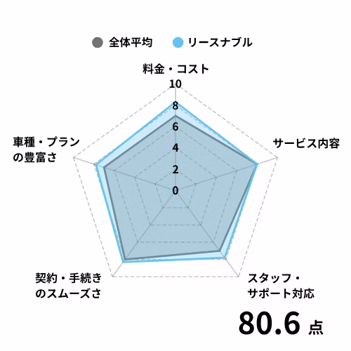 リースナブルの利用者からの評価