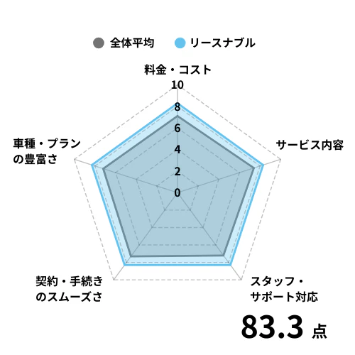 リースナブルの利用者からの評価
