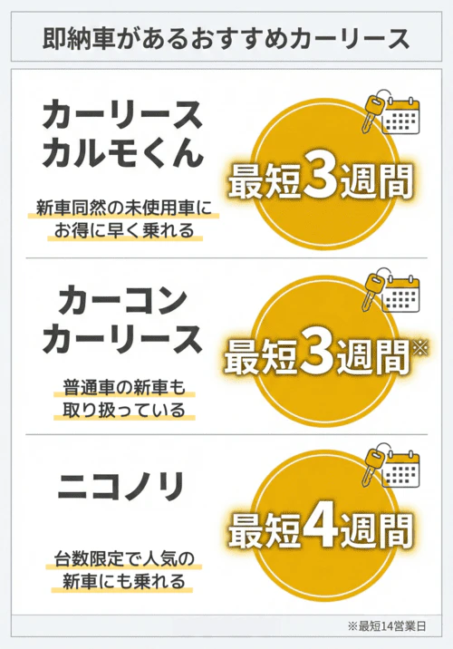 即納車があるおすすめのカーリース3サービスを比較し、それぞれの納期と特徴を解説する画像。カーリースカルモくんは最短3週間で納車可能で、新車同然の未使用車にお得に早く乗れるのが特徴。カーコンカーリースは最短3週間（最短14営業日）で納車可能で、普通車の新車も取り扱っている。ニコノリは最短4週間で納車可能で、台数限定で人気の新車にも乗れる。