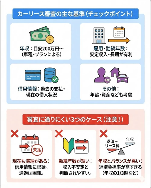 カーリースの審査基準と通りにくい3つのケースを解説する画像。