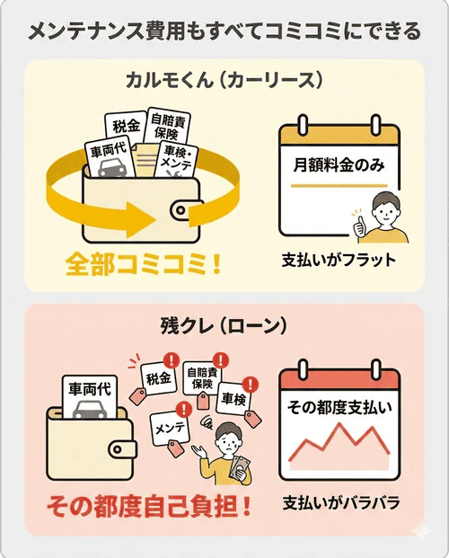 車検やメンテナンス費用などをその都度自己負担で支払う必要がある残クレに対し、カルモくんは月額料金に自賠責保険料や各種税金が含まれており、プランによっては車検基本料やメンテナンス費用もすべてコミコミにできる違いを比較解説する画像。