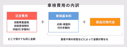 車検費用の内訳