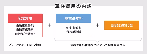 車検費用の内訳