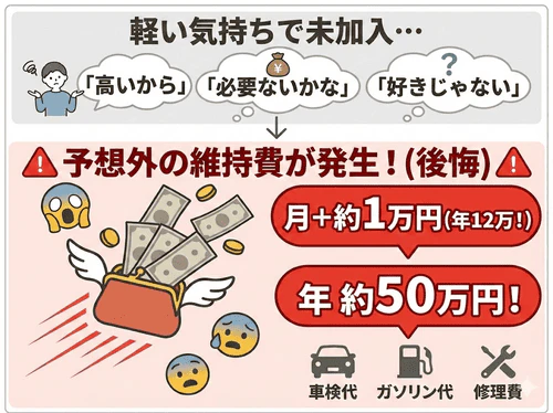 カーリースのメンテナンスプランに加入しなかった結果、月々の出費や年間50万円といった予想外の維持費がかかって後悔したという、3名の利用者のリアルな体験談を紹介する画像。