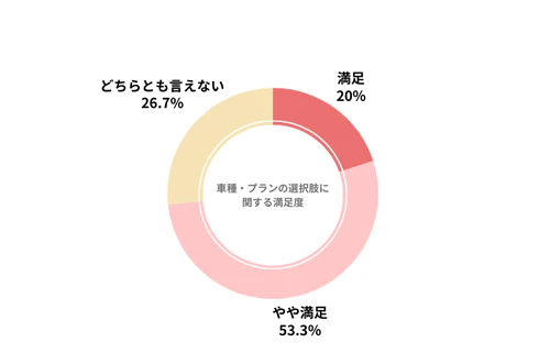 KINTOのカーリース会社利用者における車種・プランの選択肢の満足度を示したグラフ