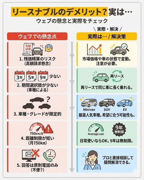 リースナブルにデメリットはある？