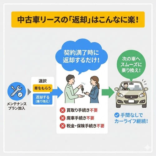 中古車リースで車を返却したい場合はどうすればいい？