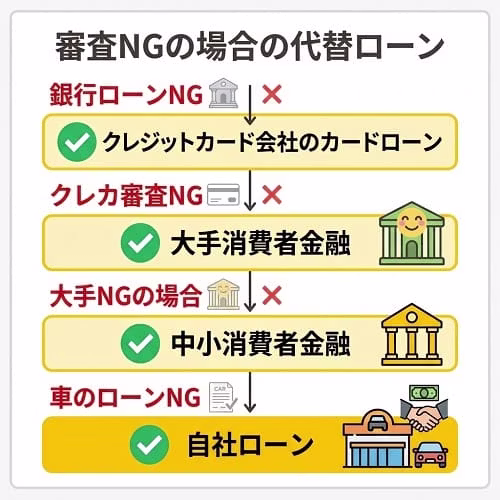 ローン審査に通過しなかった場合の代替案を、フロー形式で整理した解説画像。銀行ローンからカードローン、大手・中小の消費者金融へと続く選択肢のほか、車のローン審査に通らない場合の「自社ローン」の活用についても紹介している。それぞれのサービスが重視する審査基準や、金利・手数料の傾向の違いを比較し、状況に合わせた適切な選び方を提示している。