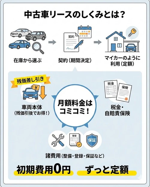 中古車リースのしくみとは？