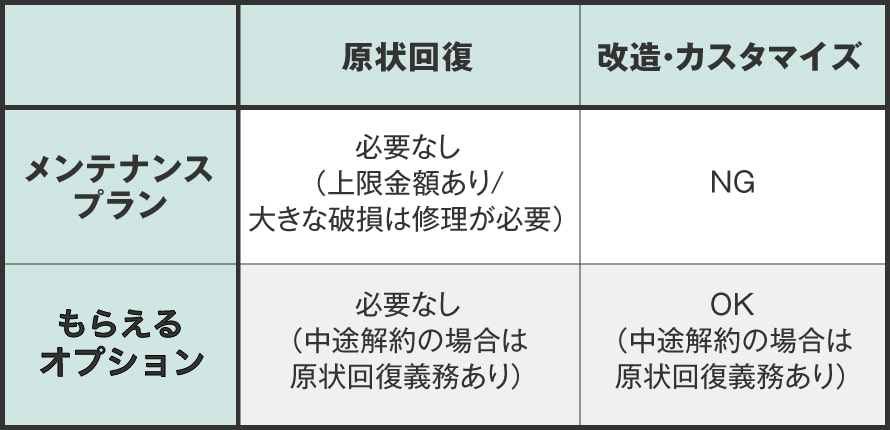 もらえるオプション