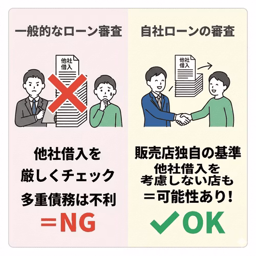 一般的なローン審査では、他社の借入れを厳しくチェックされ多重債務は不利。自社ローンの審査は販売店独自の基準のため、他社の借入れを考慮しない店なら利用できる可能性がある。