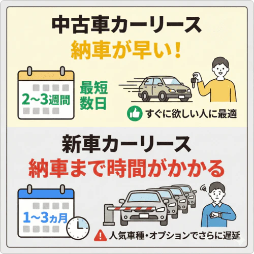 中古車カーリースと新車カーリースの納車までにかかる期間の違いを解説する画像。中古車カーリースは納車が早く、目安は2～3週間、最短数日で利用開始できるケースもあるため、すぐに車が必要な人に適している。対して新車カーリースは納車まで1～3カ月と時間がかかる傾向があり、人気車種やオプション選択によってはさらに遅延する場合がある。