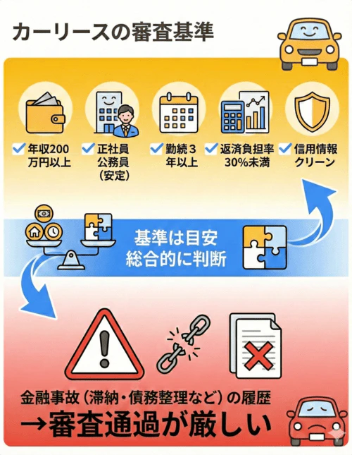 カーリースの審査基準について解説する画像。年収200万円以上、正社員や公務員といった安定した職業、勤続3年以上、返済負担率30%未満、信用情報がクリーンであることは審査通過につながりやすい。ただし、これらの基準はあくまで目安であり、最終的には総合的に判断される。一方で、滞納や債務整理などの金融事故の履歴がある場合は、審査通過が厳しくなることを示している。
