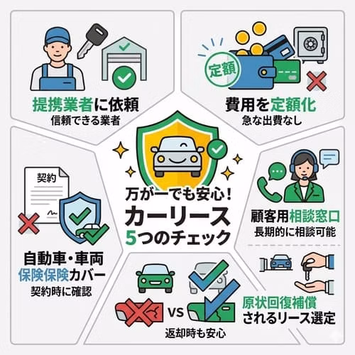 修理が必要になっても安心なリース契約の5つのチェックポイント。「信頼できる提携業者に依頼できるか」「費用を定額化できるか」「自動車・車両保険でカバーできるか」「顧客用の相談窓口があるか」「原状回復が補償されるリースを選べるか」。