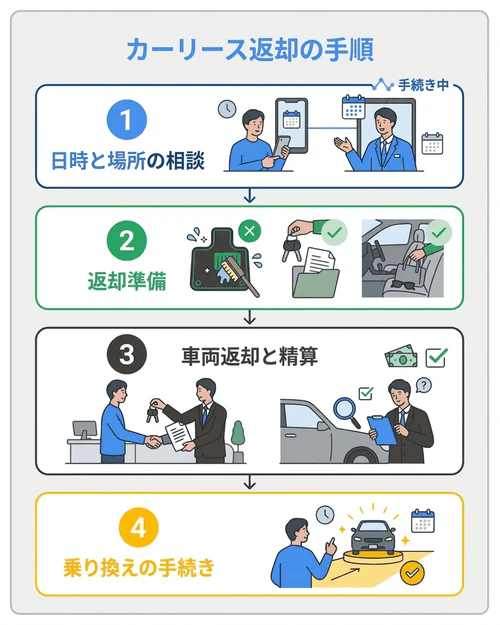 カーリース返却の手順を知ろう