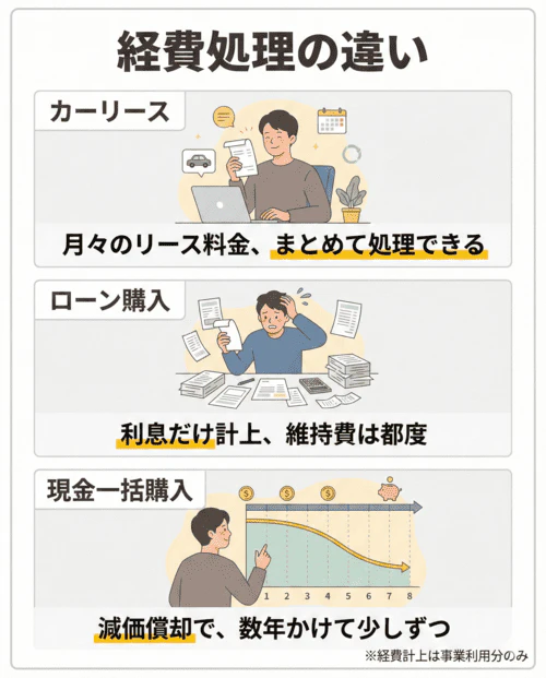 カーリース、ローン購入、現金一括購入における経費処理の違いを解説する画像。カーリースは月々のリース料金をまとめて処理できる。ローン購入は利息だけを計上し、維持費は都度処理する必要がある。現金一括購入は、車の購入費用については減価償却を用いて数年かけて少しずつ経費計上する仕組み。なお、経費計上は事業利用分のみ可能であると注記されている。