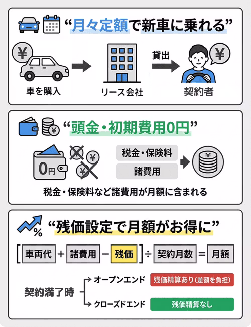 車のリース契約とはどのようなものか、カーリース契約の仕組みについて解説している画像。リース会社が契約者の希望の車を購入し契約者に貸し出す月額定額のサービスであること、月額料金の計算方法と含まれる費用、オープンエンド方式とクローズドエンド方式の違いを示している。