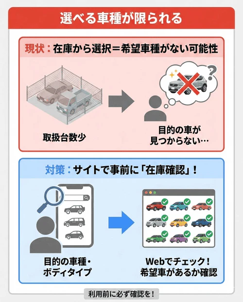 中古車リースはリース会社の在庫の中から選ぶため選べる車種が限られており、特に目的が決まっている短期間の利用では、希望の車種やボディタイプの取扱いがあるか事前に確認しておくべきであることを解説する画像。