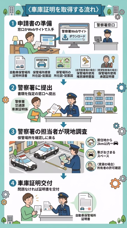 カーリース・車のサブスクでも必要書類として挙げられる車庫証明の取得の流れを解説している画像。申請書類を準備し、警察署に提出。そして警察署の担当者が現地調査を行い、問題がなければ車庫証明が交付されるという流れを示している。なお、車庫証明の取得を代行してくれるカーリース会社もあり、その場合は自身での対応は不要となる。