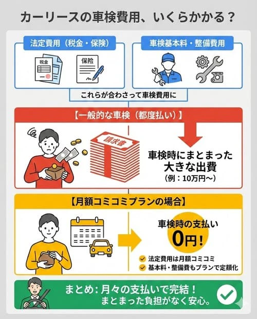 カーリースの車検ではいくら費用がかかる?