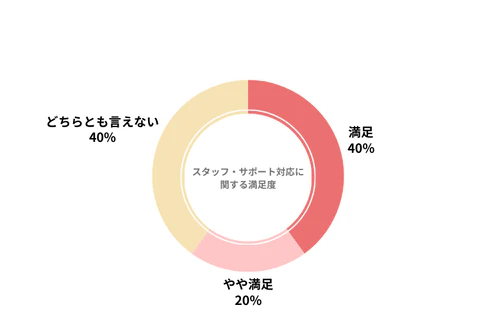 ニコノリのカーリース会社利用者におけるスタッフ・サポート対応の満足度を示したグラフ