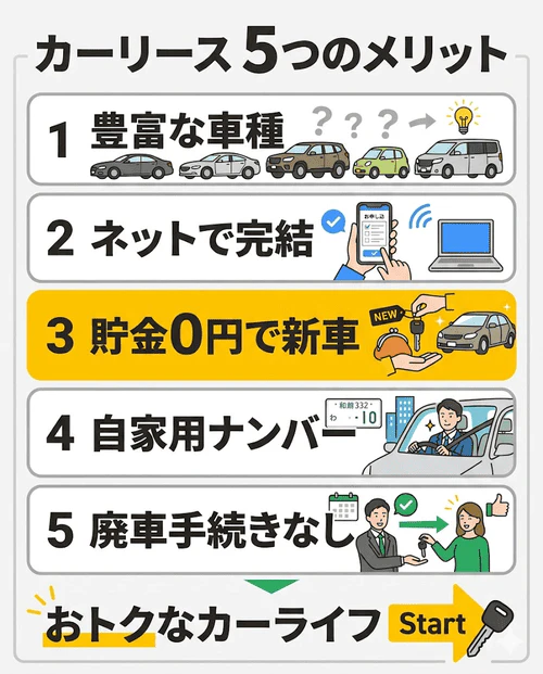カーリースを利用する5つのメリット（豊富な車種選択、ネット完結の手続き、初期費用0円での新車利用、自家用車と同じナンバープレート、返却のみで済む廃車の手間なし）を解説する画像。貯金がなくても手軽に、かつ自由に車を選べる利点を詳しく紹介している。