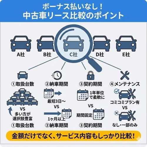 ボーナス払いなしの中古車リース比較のポイント。判断軸として、①取扱台数（多い方が選択肢豊富）、②納車期間（最短3日～か、1ヵ月以上か）、③契約期間（1年単位で柔軟か、期間固定か）、④メンテナンス（コミコミプラン有か、なし・一部のみか）の4つがある。金額だけでなくサービス内容もしっかり比較！