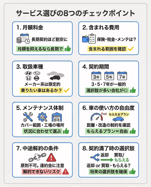 カーリースや車のサブスクなどのサービスを選ぶ際に確認すしたい8つのチェックポイントを解説する画像。チェックポイントは1.月額料金、2.含まれる費用、3.取扱車種、4.契約期間、5.メンテナンス体制、6.車の使い方の自由度、7.中途解約の条件、8.契約満了時の選択肢。 比較表の項目以外にも、以下のポイントをチェックすることで、より自分に合ったサービスを選べます。