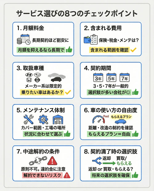 カーリースや車のサブスクなどのサービスを選ぶ際に確認すしたい8つのチェックポイントを解説する画像。チェックポイントは1.月額料金、2.含まれる費用、3.取扱車種、4.契約期間、5.メンテナンス体制、6.車の使い方の自由度、7.中途解約の条件、8.契約満了時の選択肢。 比較表の項目以外にも、以下のポイントをチェックすることで、より自分に合ったサービスを選べます。