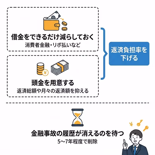 借金がある場合の車のローン審査対策について解説。消費者金融やリボ払いなどの借金減額と頭金の用意は、返済負担率を下げる有効な方法である。また、金融事故の履歴は5～7年程度で削除されるため、履歴が消えるのを待つことも対策のひとつであることを説明している。
