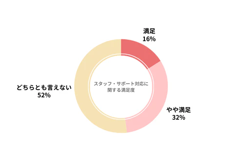 オリックスカーリースのカーリース会社利用者におけるスタッフ・サポート対応の満足度を示したグラフ