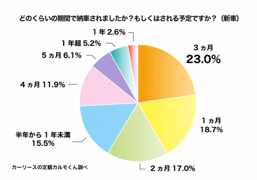 新車を実際に購入した方に、「どのくらいの期間で納車されたか（納車される予定か）」を聞いたアンケート結果。3ヶ月が23.0％、1ヶ月が18.7％、2ヶ月が17％、半年から1年未満が15.5％、4ヶ月が11.9％、5ヶ月が6.1％、1年超が5.2％、1年が2.6％。