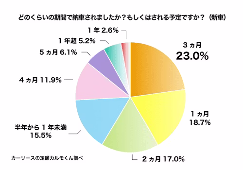 新車を実際に購入した方に、「どのくらいの期間で納車されたか（納車される予定か）」を聞いたアンケート結果を表す円グラフ。3ヵ月が23.0%、1ヵ月が18.7%、2ヵ月が17%、半年から1年未満が15.5%、4ヵ月が11.9%、5ヵ月が6.1%、1年超が5.2%、1年が2.6%という結果でした。