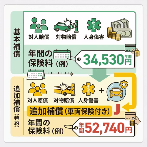 結局、カーリースの任意保険にはいくらかかる？ 