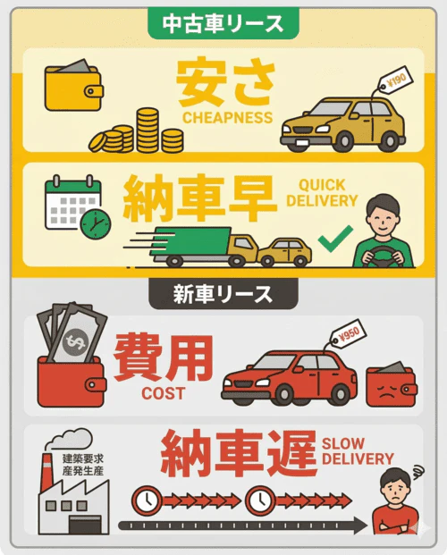 新車リースよりも安く、納車も早い
