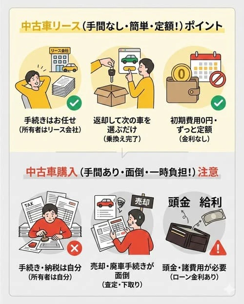 中古車リースと中古車購入の違いは?