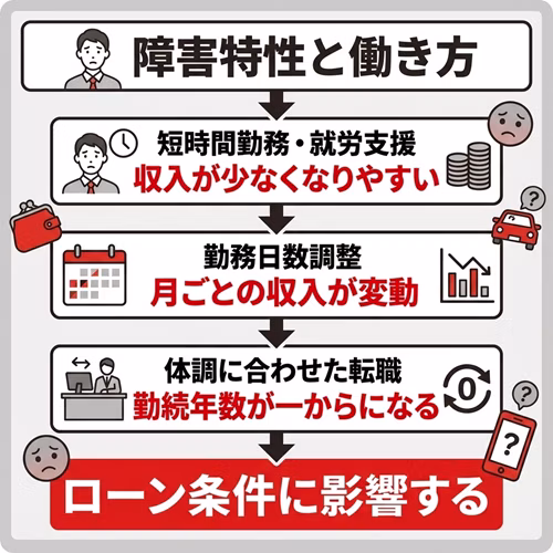 障害特性に合わせた働き方がローンの条件に影響することを説明した画像。「短時間勤務や就労継続支援の利用によって収入が少なくなりやすいこと」「体調に合わせた勤務日数の調整で月ごとの収入が変動すること」「体調に合わせた転職によって勤続年数が一からになること」の3つの影響を挙げている。