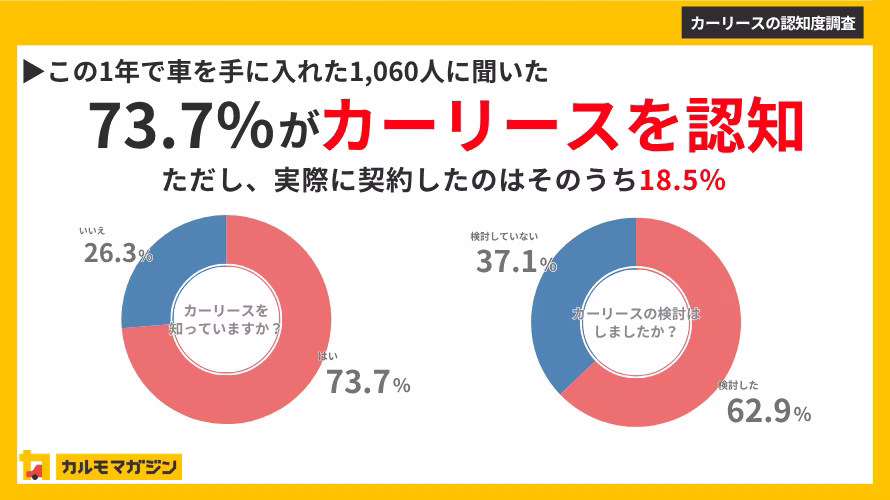 【車の持ち方に関する調査】カーリース認知率73.7%、車購入者の6割が検討
