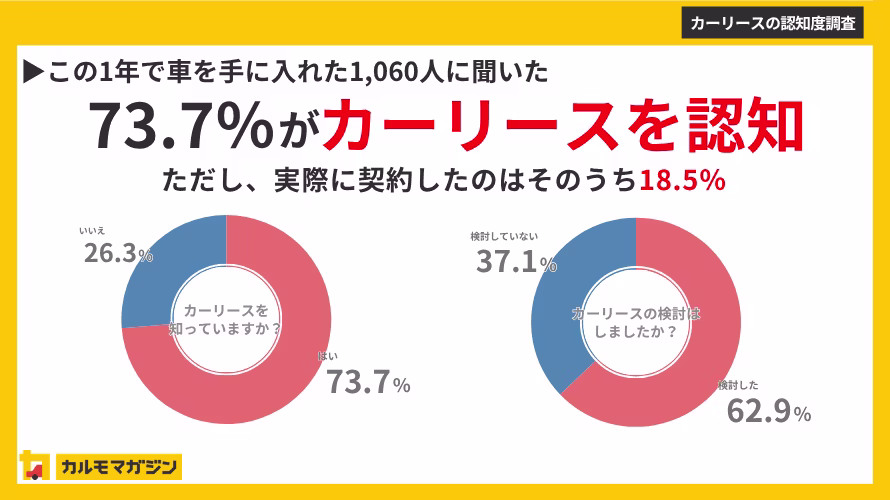 【車の持ち方に関する調査】カーリース認知率73.7%、車購入者の6割が検討